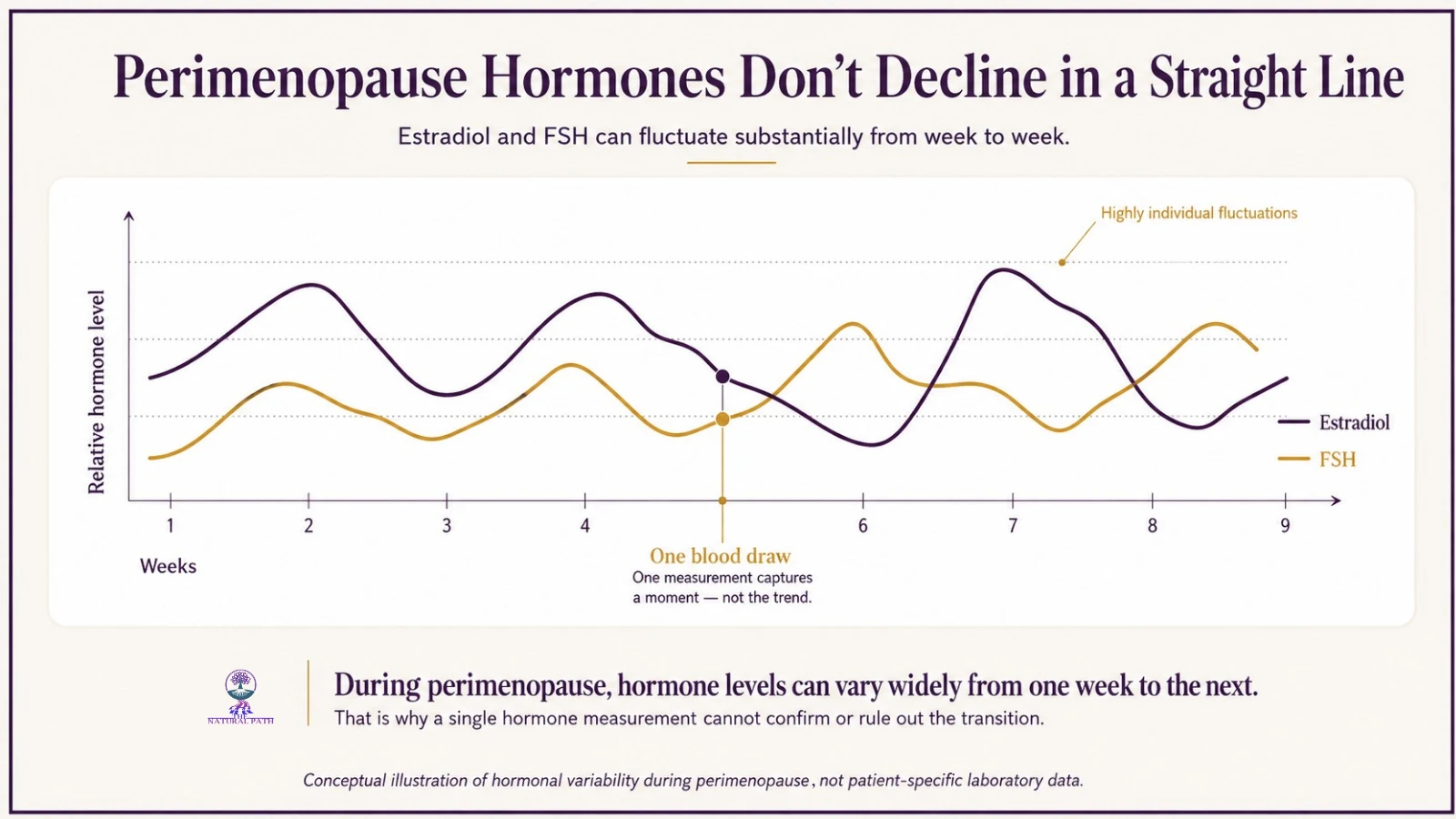 Chart showing estradiol and FSH fluctuating widely across weeks during perimenopause