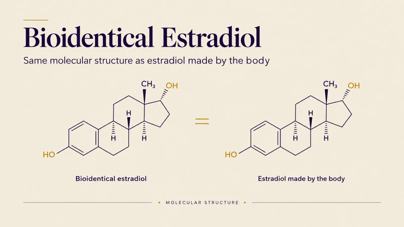 Diagram showing a bioidentical estradiol molecule with the same structure as estradiol made by the body