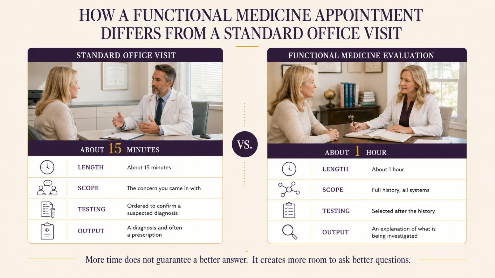 illustration comparing a 15-minute primary care visit with a one-hour functional medicine evaluation