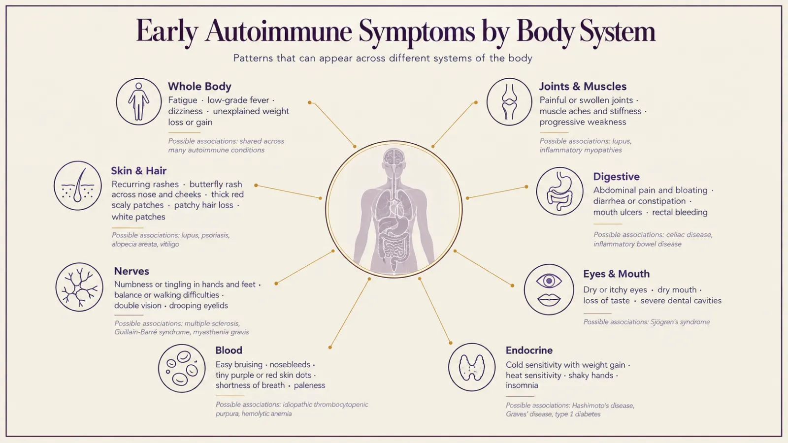 Illustration showing early autoimmune symptoms grouped by body system, including joints, skin, digestion and nerves