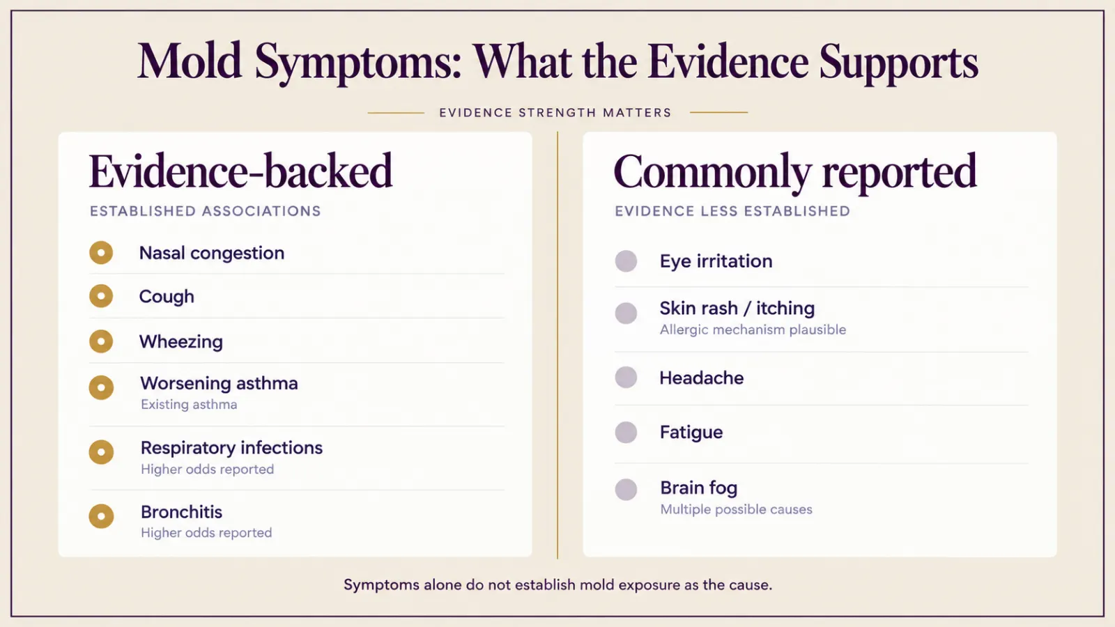 Table graphic separating evidence-backed mold symptoms from commonly reported ones