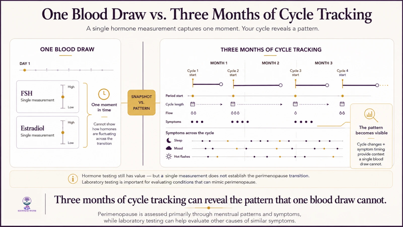 Comparison of a single-point hormone reading against three months of cycle tracking