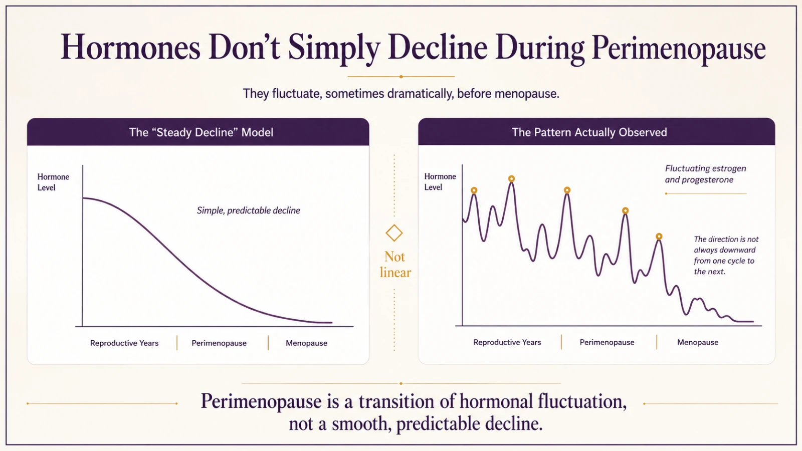 Chart contrasting a steady hormone decline with the fluctuating pattern actually observed